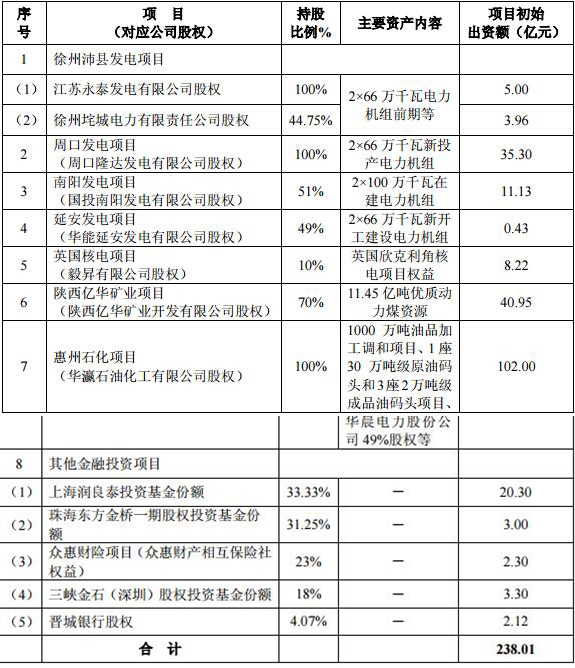 永泰能源董事会批准第一批资产出售计划:初始投资额238亿