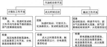 (2)汽车故障诊断流程图.