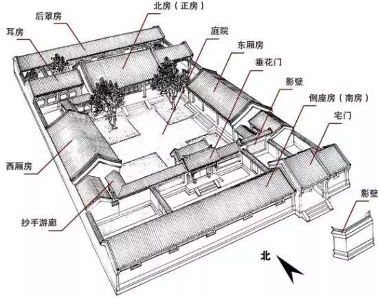 东西厢房和倒座房组成,从四面将庭院合围在中间,故名四合院