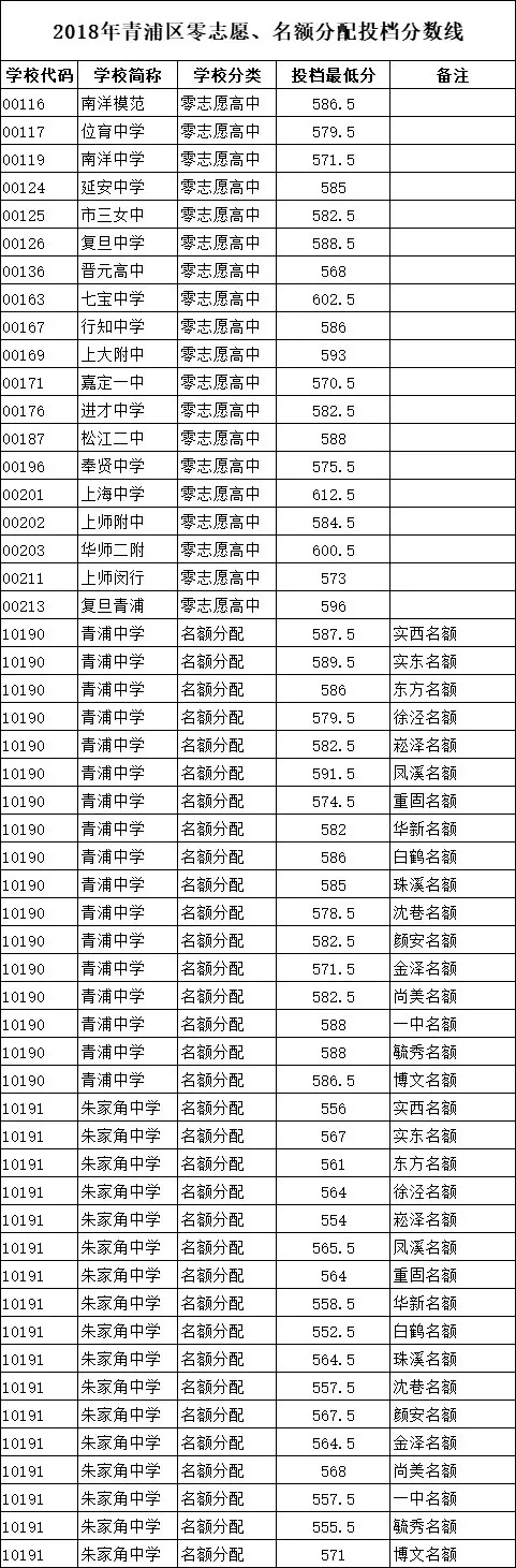 重磅!2018中考16区录取(零志愿,名额分配)分数线公布!