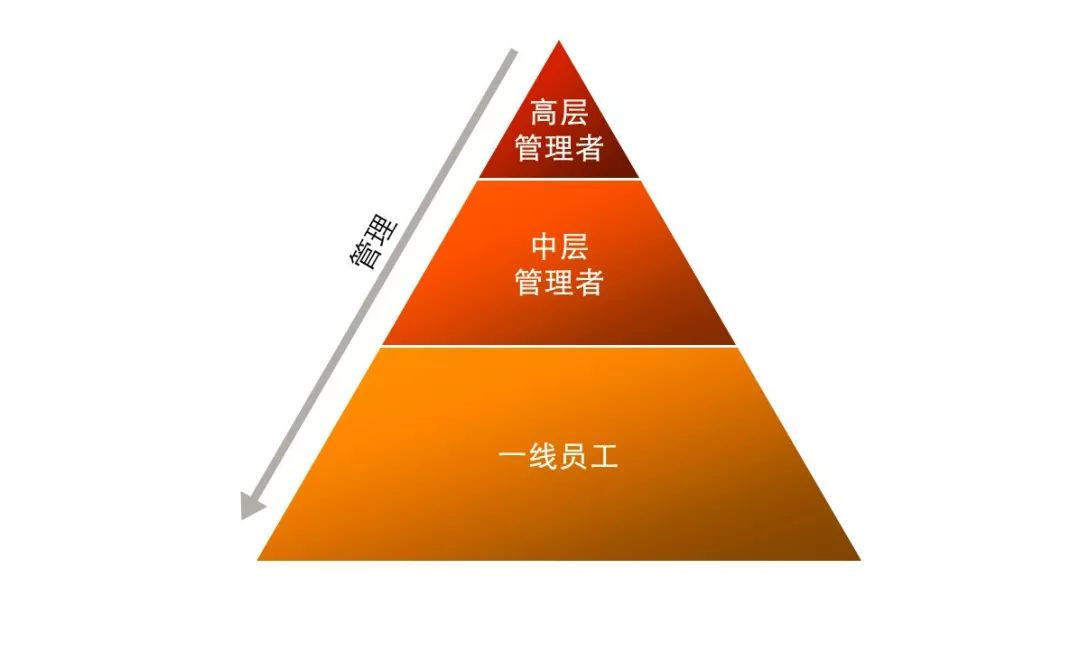 正三角金字塔式的管理模式