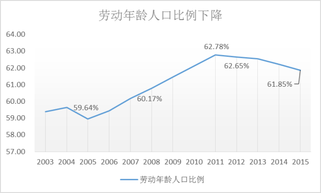 中国年龄人口比例_从七普数据看大国人口形势 老龄化 少子化 不婚化