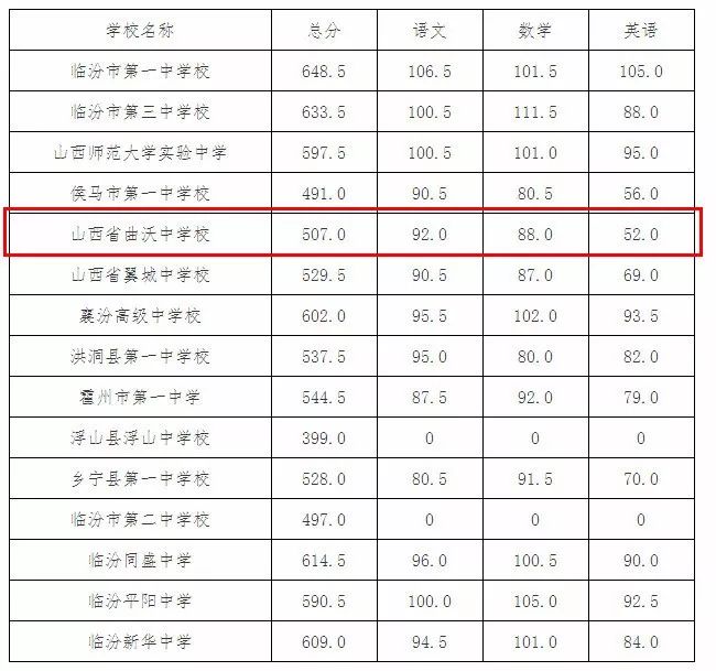 2018年中考高中录取最低控制分数线公布咱曲沃高中分数线是