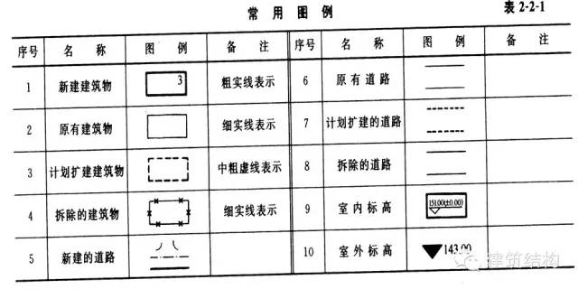 二,总图制图图例16,常用建筑材料图例(见下表)15,连接符号:以折断线