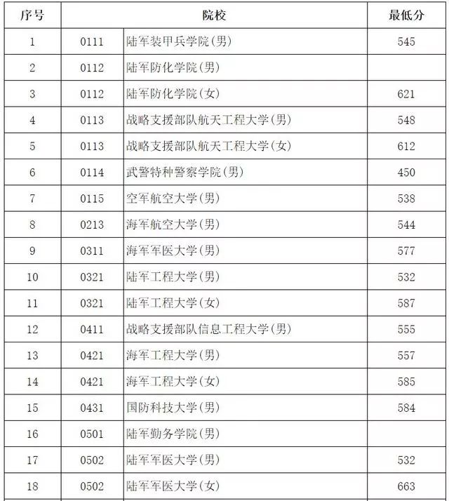 本科大学最低人口规模_分数线最低的本科大学(2)