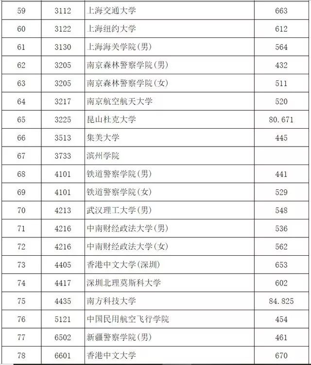 本科大学最低人口规模_分数线最低的本科大学(3)