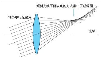 为什么大部分镜头在最大光圈下画质下降的图4