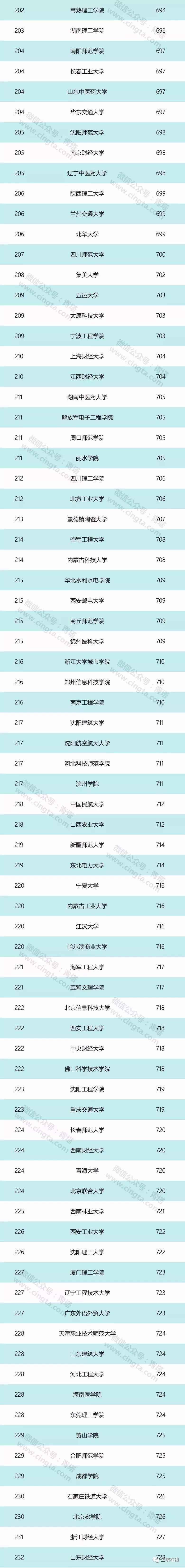 重磅2018年scimago世界大学排名出炉三峡大学位居国内高校123名湖北