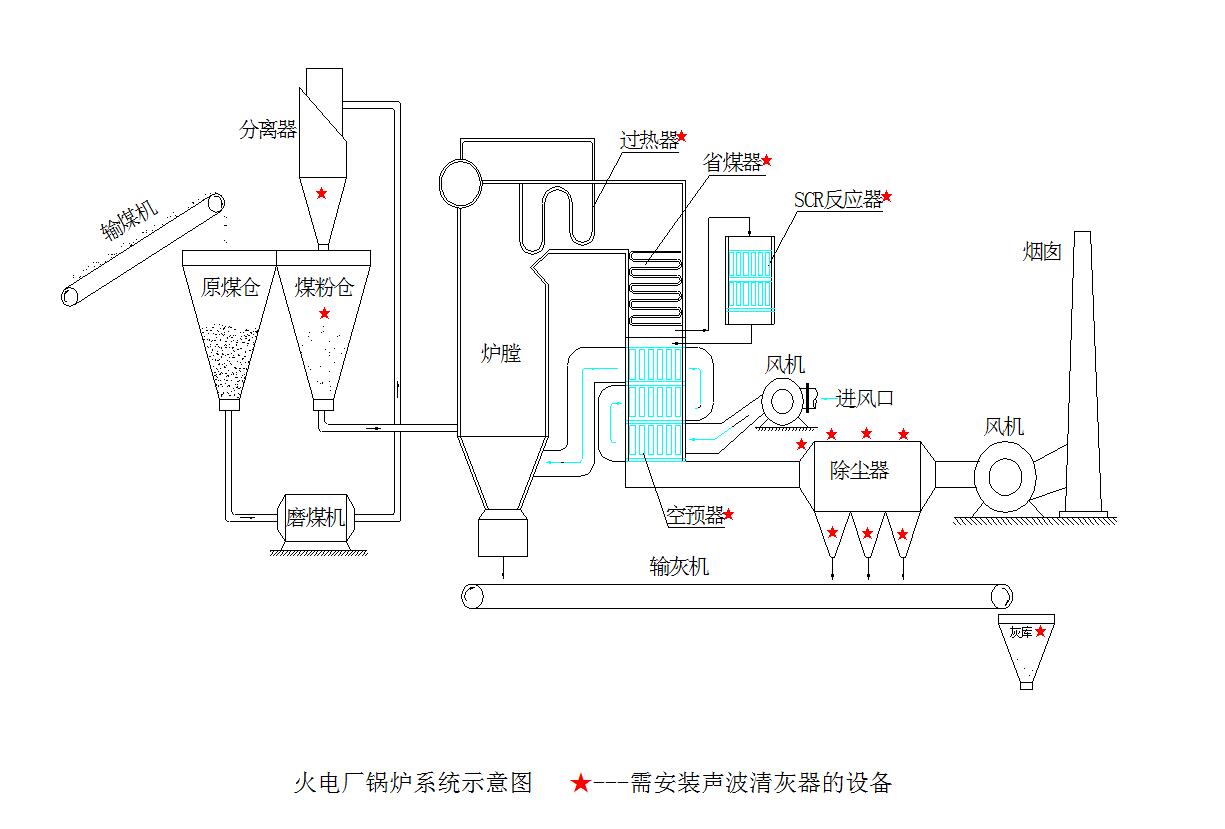 如何清理发电厂锅炉尾部烟道积灰