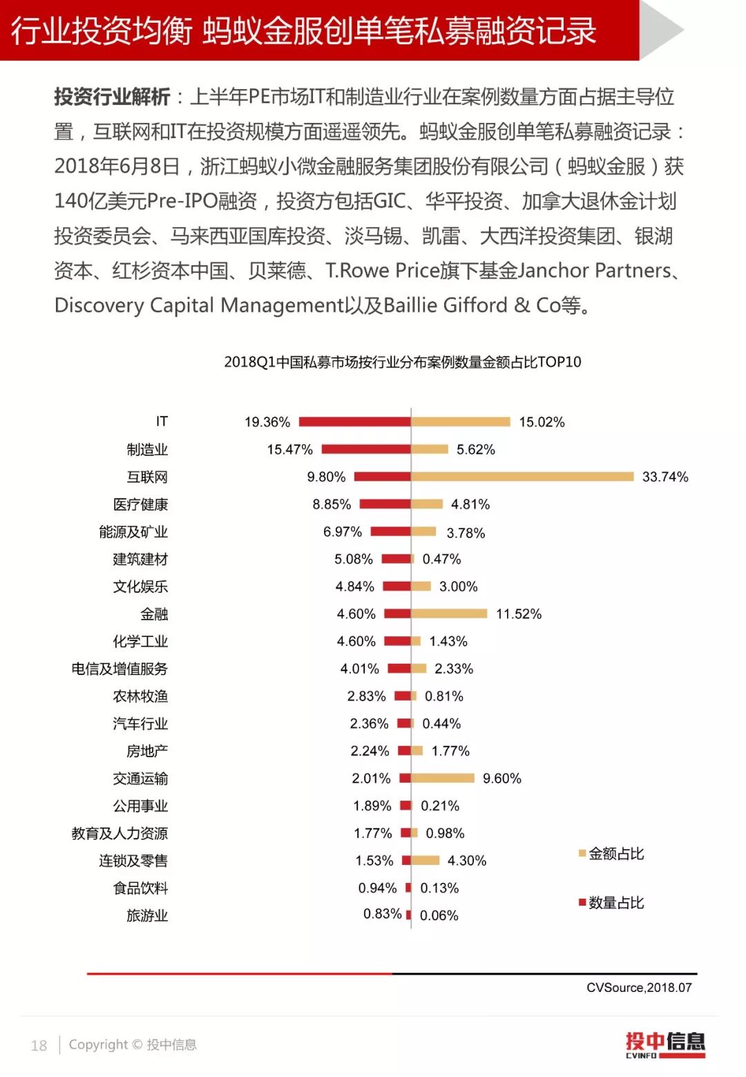 投中统计：2018年H1VC/PE市场投资规模达955亿美元，完成基金规