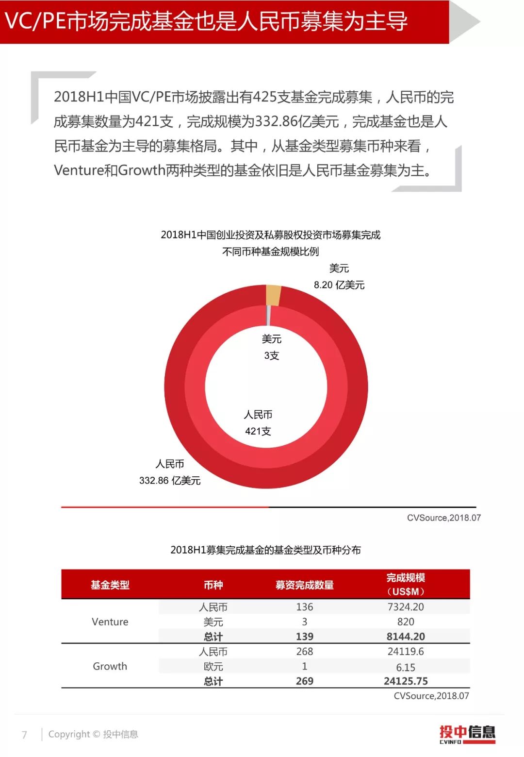 投中统计：2018年H1VC/PE市场投资规模达955亿美元，完成基金规