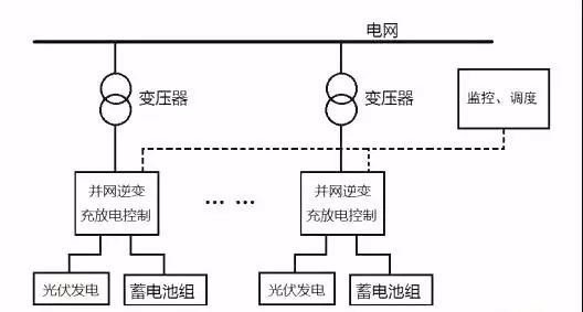 配置在电源直流侧的储能系统主要可安装在诸如光伏发电的直流系统中