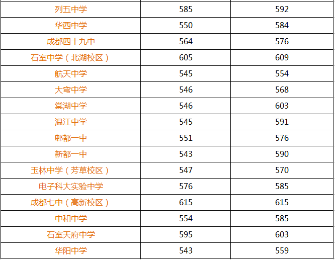 成都重点高中录取分数线公布,四中612 ,七中630