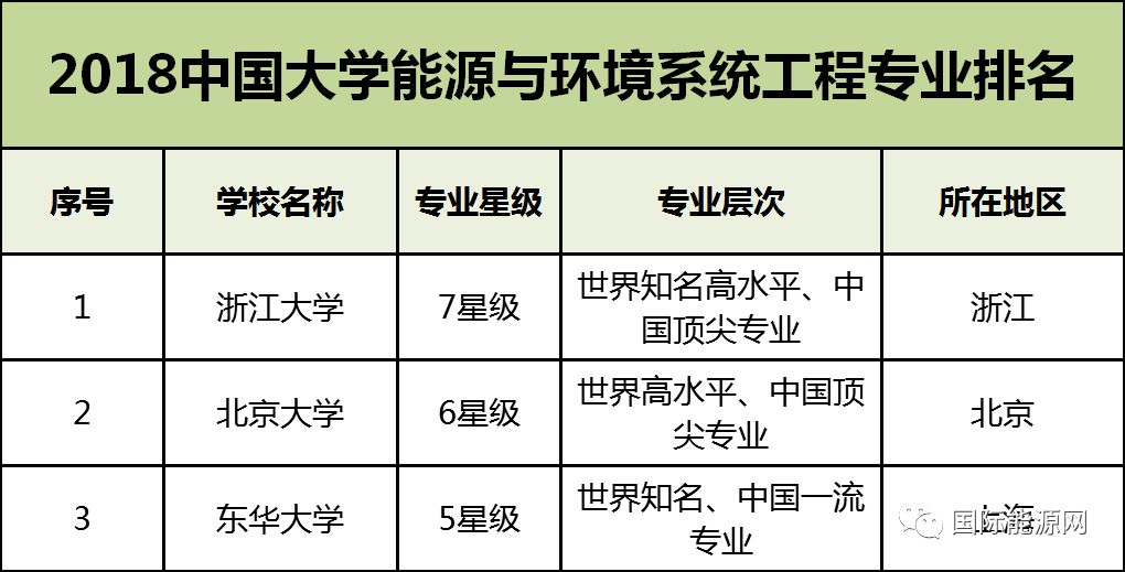 2018年考生,14大能源专业最新报考指南(附全国142所