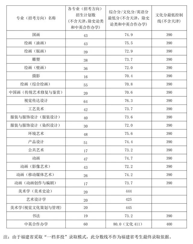 湖北美術學院錄取分數線_湖北美術學院美術學錄取分數線_湖北美術院校分數線