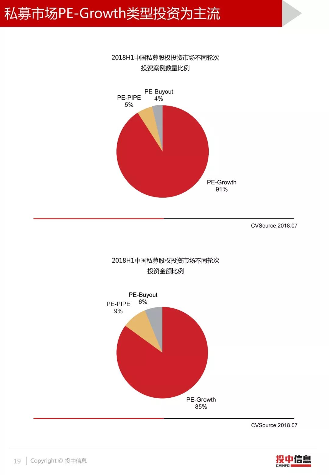 投中统计：2018年H1VC/PE市场投资规模达955亿美元，完成基金规