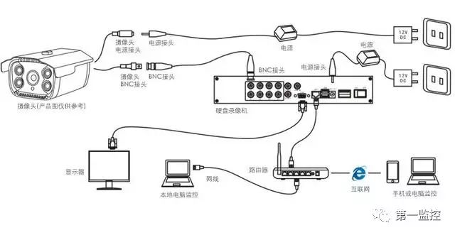 模拟监控摄像头和网络监控摄像机安装方法