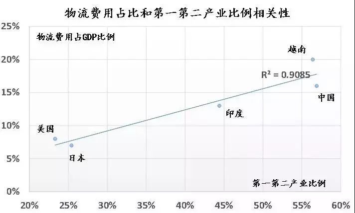 影响gdp的物流因素_中国物流费用占GDP达16 影响物流成本的因素有哪些