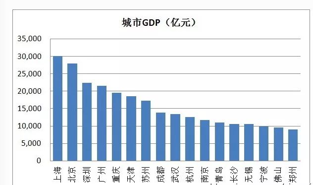 2017城市gdp_无锡 长沙宣布GDP超过1万亿 中国万亿GDP城市达15个(2)