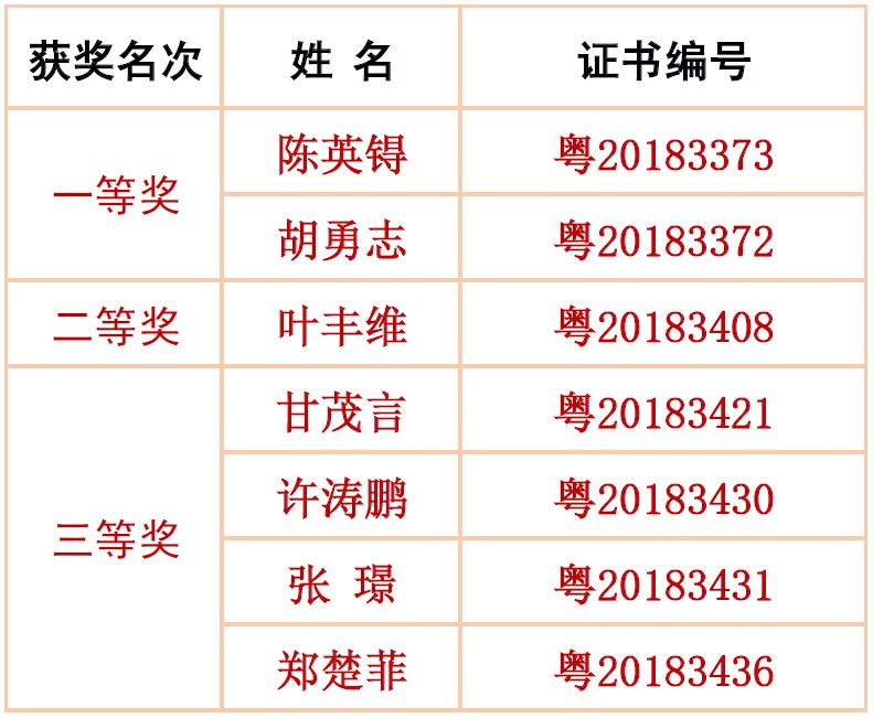 【省级喜报】2018年广东省高中化学竞赛获奖喜报