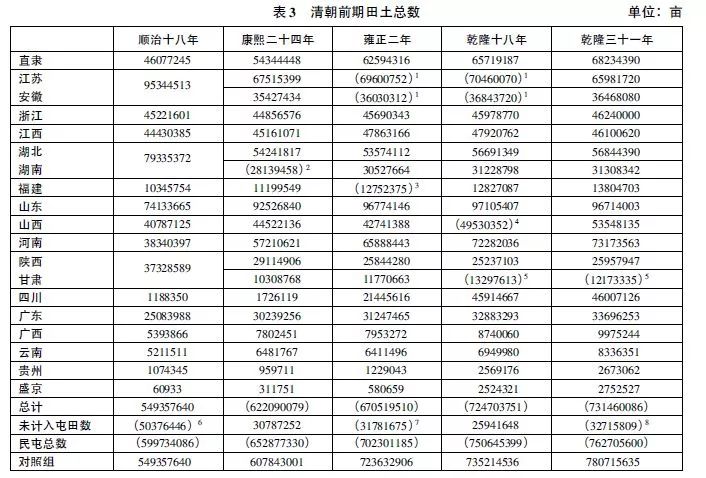 清朝前期人口数量和耕地面积_中国耕地面积与人口