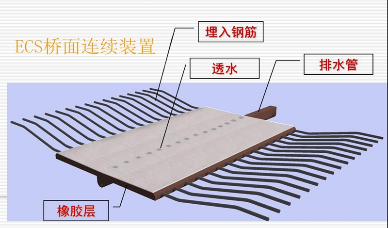 ecs植入式桥面连续装置与桥梁伸缩缝的4大区别