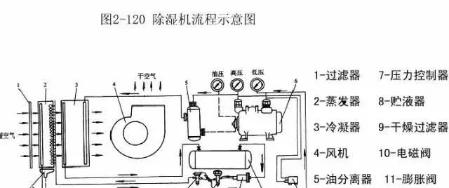 当然, 除湿机系统也是利用的制冷系统的原理,由风扇将潮湿空气吸入机