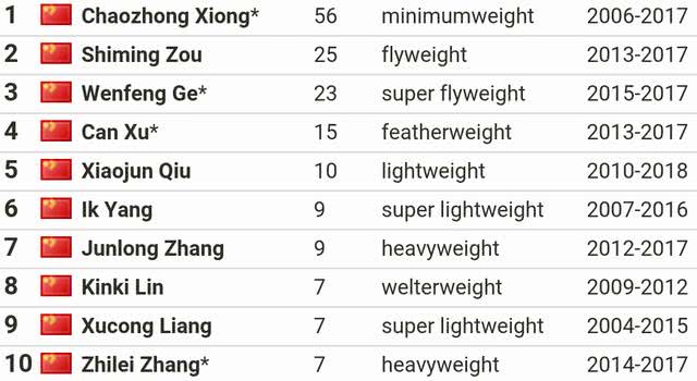 中国拳击最强拳王前十排名：熊朝忠高居榜首，邹市明第二