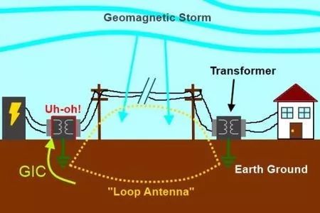 示意图:地磁感应电流(gic)对电网的影响