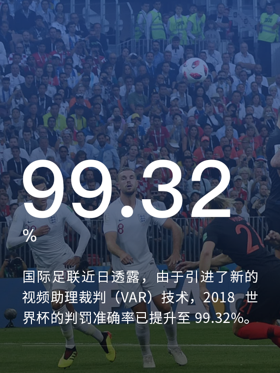 国际足联：VAR 技术使 2018 世界杯判罚准确率提升至 99.32%