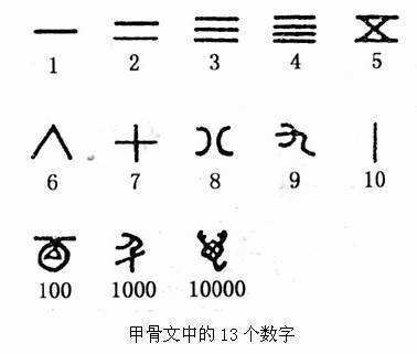 健康 正文  甲骨文中的数字符号是结绳记数的象形,如下图所示,前九个