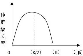 (4)应用①在实际环境中,种群增长一般都呈"s"型曲线,但生物迁入一个