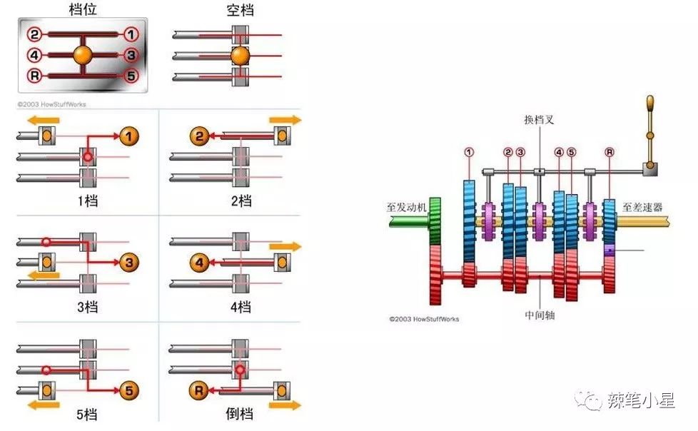 5速手动变速箱基本结构示意图(来自howstuffworks)