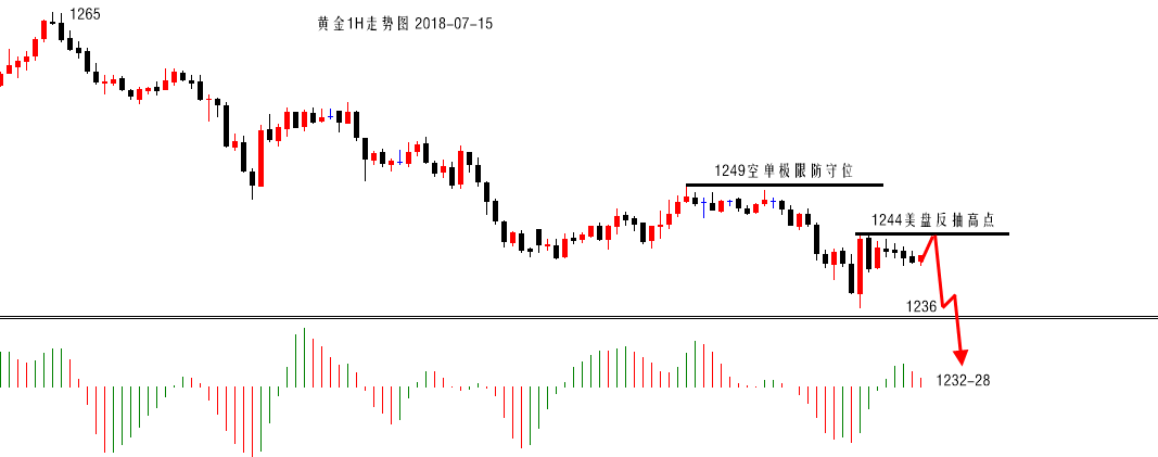 陆离解盘：黄金周初做空，看午后1-3点1244突破与否！_图1-1