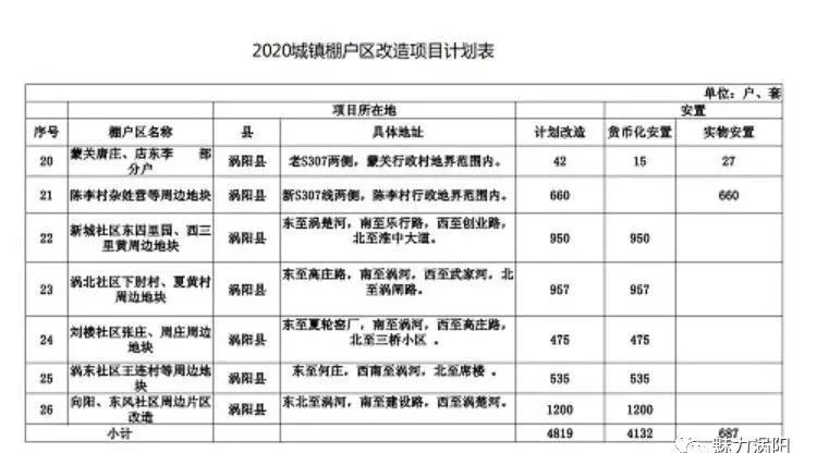 根据省住建厅,市住建委要求,为全面落实我县棚户区改造2018-2020年