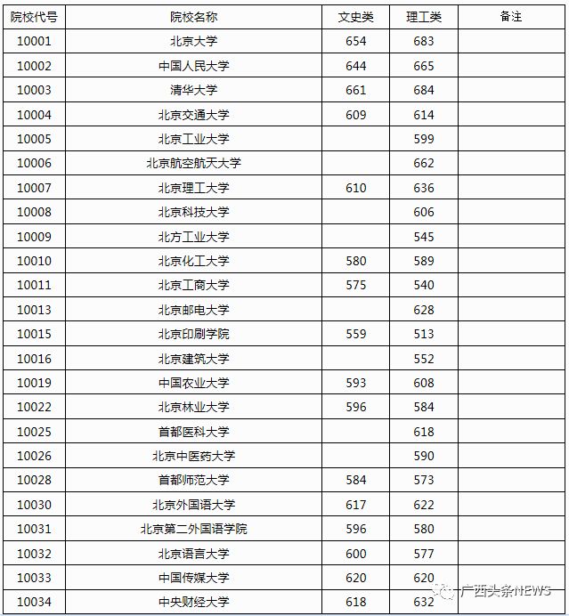 在区内院校中,广西大学(一)一本最低投档线分别为文史574,理工551.