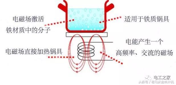 家电维修——电磁炉的综合检测实例