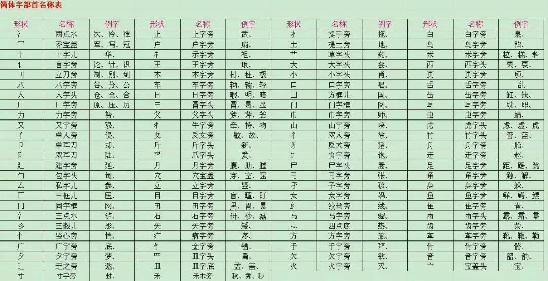 干货小学语文汉字偏旁部首训练题180715