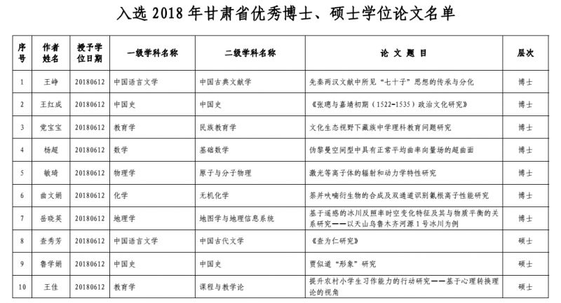 公示入选2018年西北师范大学及甘肃省优秀博士硕士学位论文名单