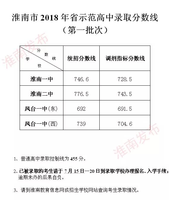 快讯!淮南市2018年省级示范高中录取分数线(第一批次)出炉!