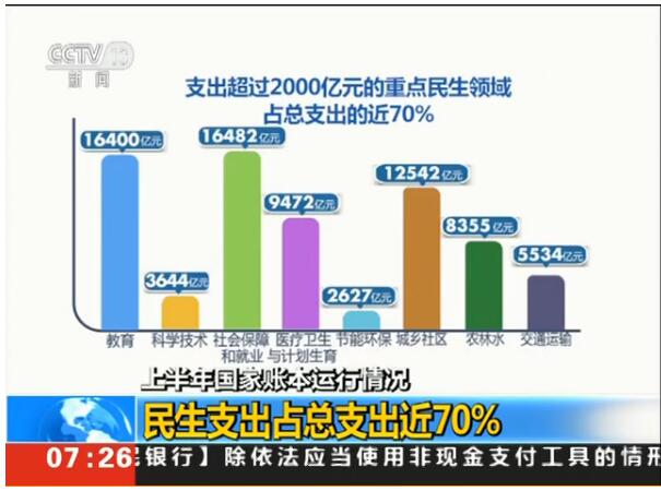 上半年全国财政支出超11万亿 民生相关支出占近70%