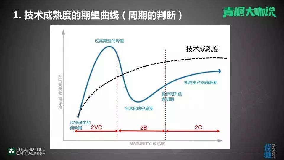 1.技术成熟度期望曲线(周期的判断)