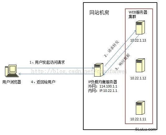 什么是负载均衡?