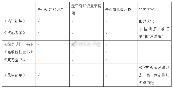 大考研政治参考书良心测评！肖秀荣、徐涛、蒋中挺、红宝书Pick谁？"