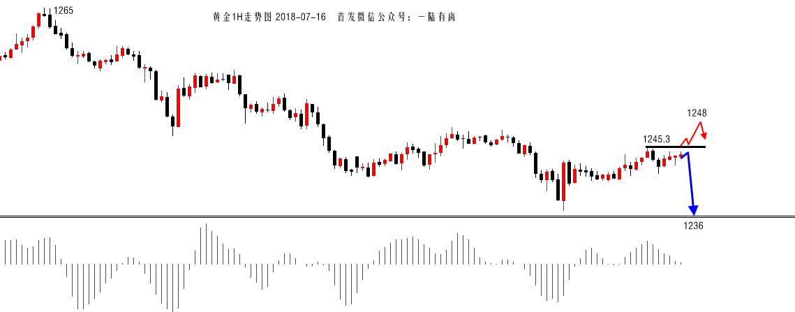 陆离解盘：黄金持有1242-4空，看1245得失做对错处理！_图1-1