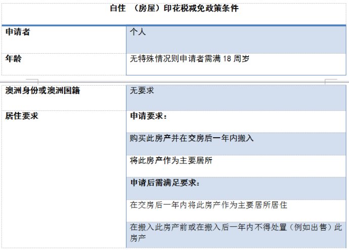 购置昆士兰州民居房地产印花税相关政策(4)