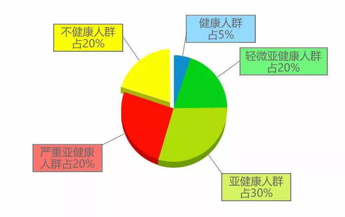 而亚健康状态的人群竟高达70%!