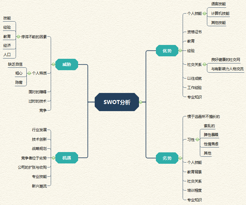 mindmaster中的swot分析思维导图模板:熟悉营销的朋友们,一定了解