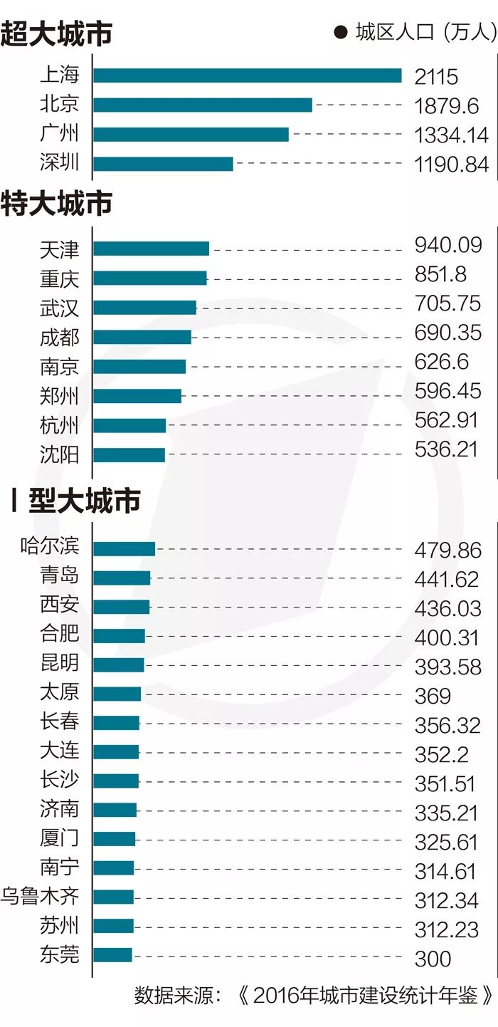 最新城市人口排名_世界城市人口排名2020(2)