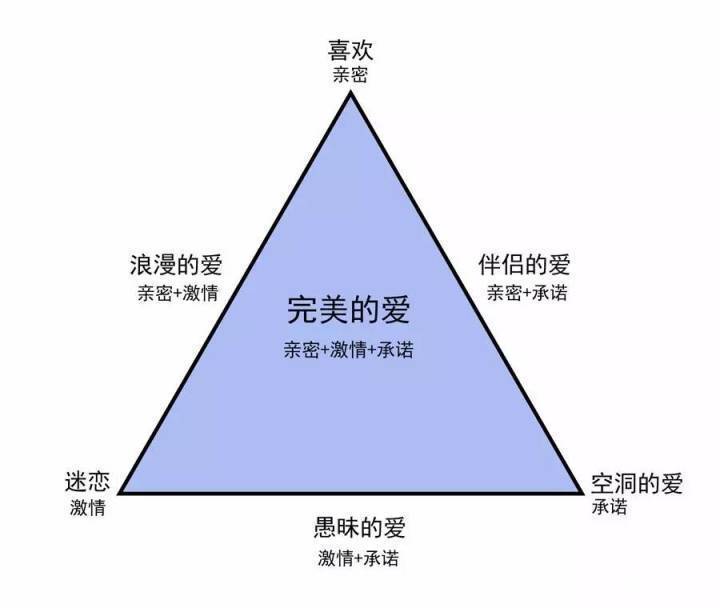 心理学爱情三角理论你的爱情属于哪一种类型